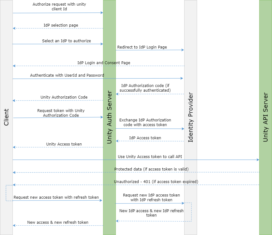 Authentication Flow