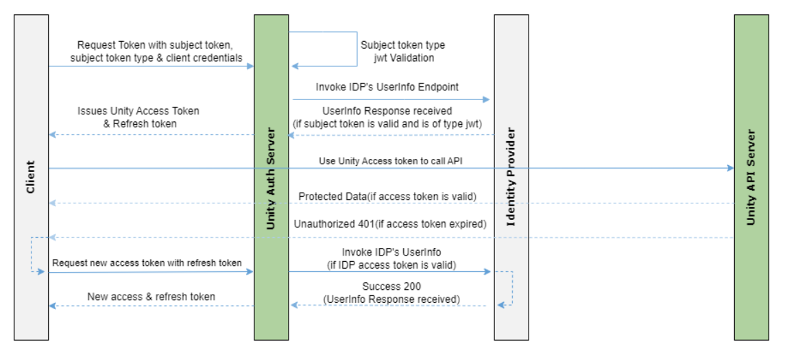 Token Exchange Flow